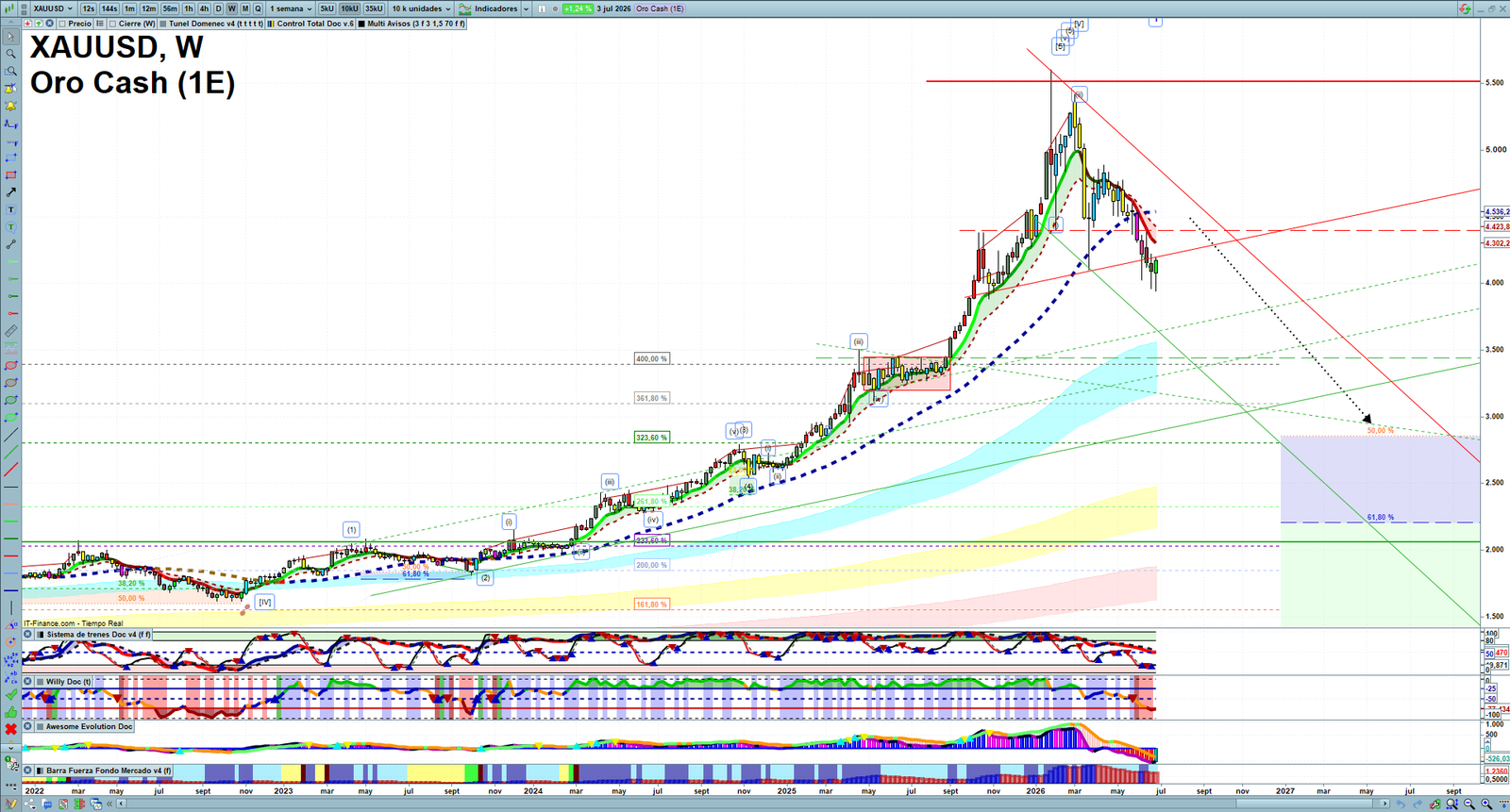 Gold XAUUSD weekly technical analysis chart reviewing price action, trend context and market structure